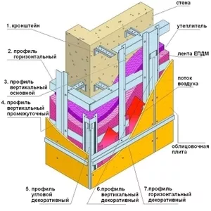 Материалы для вентилируемых фасадов в Челябинске